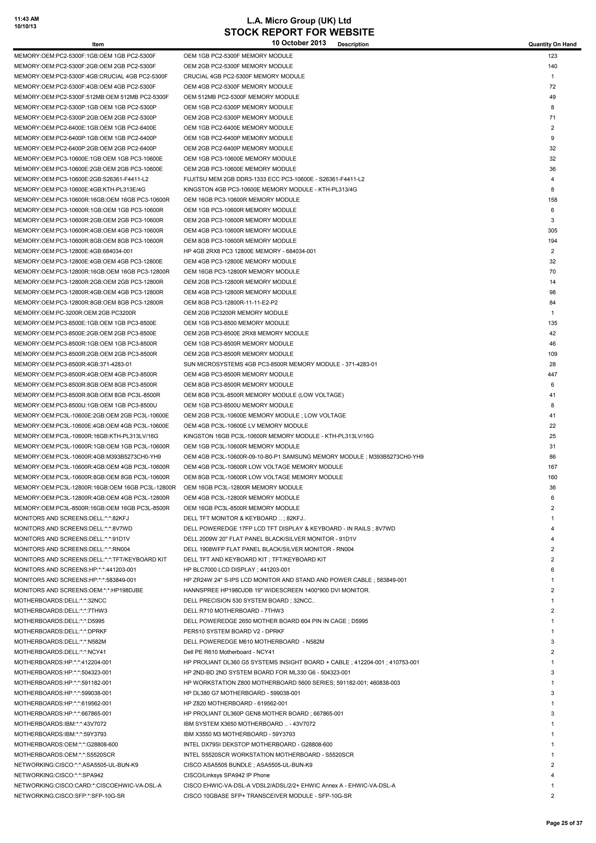 11:43 AM
10/10/13
L.A. Micro Group (UK) Ltd
STOCK REPORT FOR WEBSITE
10 October 2013Item Description Quantity On Hand
MEMORY:OEM:PC2-5300F:1GB:OEM 1GB PC2-5300F OEM 1GB PC2-5300F MEMORY MODULE 123
MEMORY:OEM:PC2-5300F:2GB:OEM 2GB PC2-5300F OEM 2GB PC2-5300F MEMORY MODULE 140
MEMORY:OEM:PC2-5300F:4GB:CRUCIAL 4GB PC2-5300F CRUCIAL 4GB PC2-5300F MEMORY MODULE 1
MEMORY:OEM:PC2-5300F:4GB:OEM 4GB PC2-5300F OEM 4GB PC2-5300F MEMORY MODULE 72
MEMORY:OEM:PC2-5300F:512MB:OEM 512MB PC2-5300F OEM 512MB PC2-5300F MEMORY MODULE 49
MEMORY:OEM:PC2-5300P:1GB:OEM 1GB PC2-5300P OEM 1GB PC2-5300P MEMORY MODULE 8
MEMORY:OEM:PC2-5300P:2GB:OEM 2GB PC2-5300P OEM 2GB PC2-5300P MEMORY MODULE 71
MEMORY:OEM:PC2-6400E:1GB:OEM 1GB PC2-6400E OEM 1GB PC2-6400E MEMORY MODULE 2
MEMORY:OEM:PC2-6400P:1GB:OEM 1GB PC2-6400P OEM 1GB PC2-6400P MEMORY MODULE 9
MEMORY:OEM:PC2-6400P:2GB:OEM 2GB PC2-6400P OEM 2GB PC2-6400P MEMORY MODULE 32
MEMORY:OEM:PC3-10600E:1GB:OEM 1GB PC3-10600E OEM 1GB PC3-10600E MEMORY MODULE 32
MEMORY:OEM:PC3-10600E:2GB:OEM 2GB PC3-10600E OEM 2GB PC3-10600E MEMORY MODULE 36
MEMORY:OEM:PC3-10600E:2GB:S26361-F4411-L2 FUJITSU MEM 2GB DDR3-1333 ECC PC3-10600E - S26361-F4411-L2 4
MEMORY:OEM:PC3-10600E:4GB:KTH-PL313E/4G KINGSTON 4GB PC3-10600E MEMORY MODULE - KTH-PL313/4G 8
MEMORY:OEM:PC3-10600R:16GB:OEM 16GB PC3-10600R OEM 16GB PC3-10600R MEMORY MODULE 158
MEMORY:OEM:PC3-10600R:1GB:OEM 1GB PC3-10600R OEM 1GB PC3-10600R MEMORY MODULE 6
MEMORY:OEM:PC3-10600R:2GB:OEM 2GB PC3-10600R OEM 2GB PC3-10600R MEMORY MODULE 3
MEMORY:OEM:PC3-10600R:4GB:OEM 4GB PC3-10600R OEM 4GB PC3-10600R MEMORY MODULE 305
MEMORY:OEM:PC3-10600R:8GB:OEM 8GB PC3-10600R OEM 8GB PC3-10600R MEMORY MODULE 194
MEMORY:OEM:PC3-12800E:4GB:684034-001 HP 4GB 2RX8 PC3 12800E MEMORY - 684034-001 2
MEMORY:OEM:PC3-12800E:4GB:OEM 4GB PC3-12800E OEM 4GB PC3-12800E MEMORY MODULE 32
MEMORY:OEM:PC3-12800R:16GB:OEM 16GB PC3-12800R OEM 16GB PC3-12800R MEMORY MODULE 70
MEMORY:OEM:PC3-12800R:2GB:OEM 2GB PC3-12800R OEM 2GB PC3-12800R MEMORY MODULE 14
MEMORY:OEM:PC3-12800R:4GB:OEM 4GB PC3-12800R OEM 4GB PC3-12800R MEMORY MODULE 98
MEMORY:OEM:PC3-12800R:8GB:OEM 8GB PC3-12800R OEM 8GB PC3-12800R-11-11-E2-P2 84
MEMORY:OEM:PC-3200R:OEM 2GB PC3200R OEM 2GB PC3200R MEMORY MODULE 1
MEMORY:OEM:PC3-8500E:1GB:OEM 1GB PC3-8500E OEM 1GB PC3-8500 MEMORY MODULE 135
MEMORY:OEM:PC3-8500E:2GB:OEM 2GB PC3-8500E OEM 2GB PC3-8500E 2RX8 MEMORY MODULE 42
MEMORY:OEM:PC3-8500R:1GB:OEM 1GB PC3-8500R OEM 1GB PC3-8500R MEMORY MODULE 46
MEMORY:OEM:PC3-8500R:2GB:OEM 2GB PC3-8500R OEM 2GB PC3-8500R MEMORY MODULE 109
MEMORY:OEM:PC3-8500R:4GB:371-4283-01 SUN MICROSYSTEMS 4GB PC3-8500R MEMORY MODULE - 371-4283-01 28
MEMORY:OEM:PC3-8500R:4GB:OEM 4GB PC3-8500R OEM 4GB PC3-8500R MEMORY MODULE 447
MEMORY:OEM:PC3-8500R:8GB:OEM 8GB PC3-8500R OEM 8GB PC3-8500R MEMORY MODULE 6
MEMORY:OEM:PC3-8500R:8GB:OEM 8GB PC3L-8500R OEM 8GB PC3L-8500R MEMORY MODULE (LOW VOLTAGE) 41
MEMORY:OEM:PC3-8500U:1GB:OEM 1GB PC3-8500U OEM 1GB PC3-8500U MEMORY MODULE 8
MEMORY:OEM:PC3L-10600E:2GB:OEM 2GB PC3L-10600E OEM 2GB PC3L-10600E MEMORY MODULE ; LOW VOLTAGE 41
MEMORY:OEM:PC3L-10600E:4GB:OEM 4GB PC3L-10600E OEM 4GB PC3L-10600E LV MEMORY MODULE 22
MEMORY:OEM:PC3L-10600R:16GB:KTH-PL313LV/16G KINGSTON 16GB PC3L-10600R MEMORY MODULE - KTH-PL313LV/16G 25
MEMORY:OEM:PC3L-10600R:1GB:OEM 1GB PC3L-10600R OEM 1GB PC3L-10600R MEMORY MODULE 31
MEMORY:OEM:PC3L-10600R:4GB:M393B5273CH0-YH9 OEM 4GB PC3L-10600R-09-10-B0-P1 SAMSUNG MEMORY MODULE ; M393B5273CH0-YH9 86
MEMORY:OEM:PC3L-10600R:4GB:OEM 4GB PC3L-10600R OEM 4GB PC3L-10600R LOW VOLTAGE MEMORY MODULE 167
MEMORY:OEM:PC3L-10600R:8GB:OEM 8GB PC3L-10600R OEM 8GB PC3L-10600R LOW VOLTAGE MEMORY MODULE 160
MEMORY:OEM:PC3L-12800R:16GB:OEM 16GB PC3L-12800R OEM 16GB PC3L-12800R MEMORY MODULE 36
MEMORY:OEM:PC3L-12800R:4GB:OEM 4GB PC3L-12800R OEM 4GB PC3L-12800R MEMORY MODULE 6
MEMORY:OEM:PC3L-8500R:16GB:OEM 16GB PC3L-8500R OEM 16GB PC3L-8500R MEMORY MODULE 2
MONITORS AND SCREENS:DELL:*:*:82KFJ DELL TFT MONITOR & KEYBOARD .. ; 82KFJ.. 1
MONITORS AND SCREENS:DELL:*:*:8V7WD DELL POWEREDGE 17FP LCD TFT DISPLAY & KEYBOARD - IN RAILS ; 8V7WD 4
MONITORS AND SCREENS:DELL:*:*:91D1V DELL 2009W 20'' FLAT PANEL BLACK/SILVER MONITOR - 91D1V 4
MONITORS AND SCREENS:DELL:*:*:RN004 DELL 1908WFP FLAT PANEL BLACK/SILVER MONITOR - RN004 2
MONITORS AND SCREENS:DELL:*:*:TFT/KEYBOARD KIT DELL TFT AND KEYBOARD KIT ; TFT/KEYBOARD KIT 2
MONITORS AND SCREENS:HP:*:*:441203-001 HP BLC7000 LCD DISPLAY ; 441203-001 6
MONITORS AND SCREENS:HP:*:*:583849-001 HP ZR24W 24" S-IPS LCD MONITOR AND STAND AND POWER CABLE ; 583849-001 1
MONITORS AND SCREENS:OEM:*:*:HP198DJBE HANNSPREE HP198DJDB 19" WIDESCREEN 1400*900 DVI MONITOR. 2
MOTHERBOARDS:DELL:*:*:32NCC DELL PRECISION 530 SYSTEM BOARD ; 32NCC.. 1
MOTHERBOARDS:DELL:*:*:7THW3 DELL R710 MOTHERBOARD - 7THW3 2
MOTHERBOARDS:DELL:*:*:D5995 DELL POWEREDGE 2650 MOTHER BOARD 604 PIN IN CAGE ; D5995 1
MOTHERBOARDS:DELL:*:*:DPRKF PER510 SYSTEM BOARD V2 - DPRKF 1
MOTHERBOARDS:DELL:*:*:N582M DELL POWEREDGE M610 MOTHERBOARD - N582M 3
MOTHERBOARDS:DELL:*:*:NCY41 Dell PE R610 Motherboard - NCY41 2
MOTHERBOARDS:HP:*:*:412204-001 HP PROLIANT DL360 G5 SYSTEMS INSIGHT BOARD + CABLE ; 412204-001 ; 410753-001 1
MOTHERBOARDS:HP:*:*:504323-001 HP 2ND-BD 2ND SYSTEM BOARD FOR ML330 G6 - 504323-001 3
MOTHERBOARDS:HP:*:*:591182-001 HP WORKSTATION Z800 MOTHERBOARD 5600 SERIES; 591182-001; 460838-003 1
MOTHERBOARDS:HP:*:*:599038-001 HP DL380 G7 MOTHERBOARD - 599038-001 3
MOTHERBOARDS:HP:*:*:619562-001 HP Z820 MOTHERBOARD - 619562-001 1
MOTHERBOARDS:HP:*:*:667865-001 HP PROLIANT DL360P GEN8 MOTHER BOARD ; 667865-001 3
MOTHERBOARDS:IBM:*:*:43V7072 IBM SYSTEM X3650 MOTHERBOARD .. - 43V7072 1
MOTHERBOARDS:IBM:*:*:59Y3793 IBM X3550 M3 MOTHERBOARD - 59Y3793 1
MOTHERBOARDS:OEM:*:*:G28808-600 INTEL DX79SI DEKSTOP MOTHERBOARD - G28808-600 1
MOTHERBOARDS:OEM:*:*:S5520SCR INTEL S5520SCR WORKSTATION MOTHERBOARD - S5520SCR 1
NETWORKING:CISCO:*:*:ASA5505-UL-BUN-K9 CISCO ASA5505 BUNDLE ; ASA5505-UL-BUN-K9 2
NETWORKING:CISCO:*:*:SPA942 CISCO/Linksys SPA942 IP Phone 4
NETWORKING:CISCO:CARD:*:CISCOEHWIC-VA-DSL-A CISCO EHWIC-VA-DSL-A VDSL2/ADSL/2/2+ EHWIC Annex A - EHWIC-VA-DSL-A 1
NETWORKING:CISCO:SFP:*:SFP-10G-SR CISCO 10GBASE SFP+ TRANSCEIVER MODULE - SFP-10G-SR 2
Page 25 of 37
 