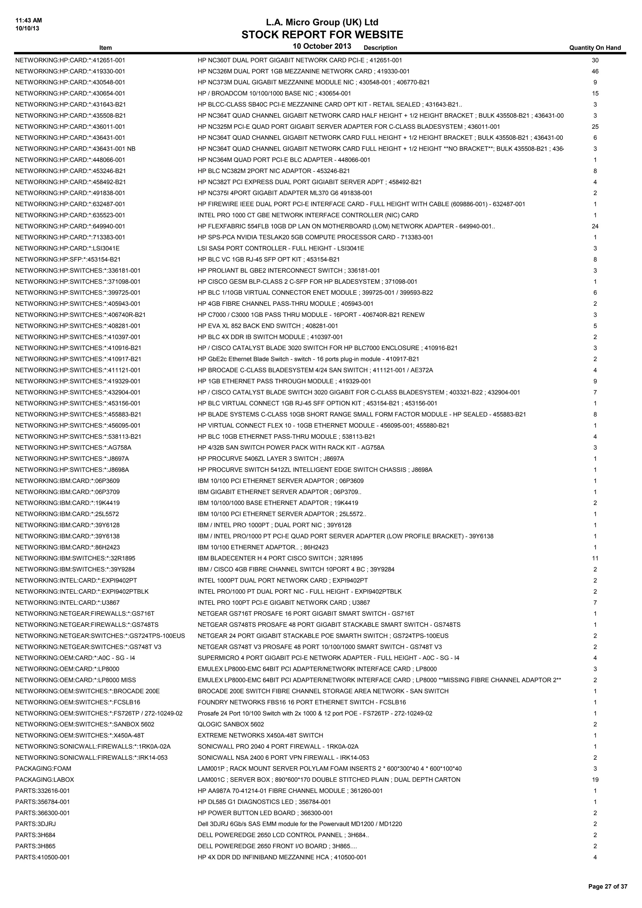 11:43 AM
10/10/13
L.A. Micro Group (UK) Ltd
STOCK REPORT FOR WEBSITE
10 October 2013Item Description Quantity On Hand
NETWORKING:HP:CARD:*:412651-001 HP NC360T DUAL PORT GIGABIT NETWORK CARD PCI-E ; 412651-001 30
NETWORKING:HP:CARD:*:419330-001 HP NC326M DUAL PORT 1GB MEZZANINE NETWORK CARD ; 419330-001 46
NETWORKING:HP:CARD:*:430548-001 HP NC373M DUAL GIGABIT MEZZANINE MODULE NIC ; 430548-001 ; 406770-B21 9
NETWORKING:HP:CARD:*:430654-001 HP / BROADCOM 10/100/1000 BASE NIC ; 430654-001 15
NETWORKING:HP:CARD:*:431643-B21 HP BLCC-CLASS SB40C PCI-E MEZZANINE CARD OPT KIT - RETAIL SEALED ; 431643-B21.. 3
NETWORKING:HP:CARD:*:435508-B21 HP NC364T QUAD CHANNEL GIGABIT NETWORK CARD HALF HEIGHT + 1/2 HEIGHT BRACKET ; BULK 435508-B21 ; 436431-001 3
NETWORKING:HP:CARD:*:436011-001 HP NC325M PCI-E QUAD PORT GIGABIT SERVER ADAPTER FOR C-CLASS BLADESYSTEM ; 436011-001 25
NETWORKING:HP:CARD:*:436431-001 HP NC364T QUAD CHANNEL GIGABIT NETWORK CARD FULL HEIGHT + 1/2 HEIGHT BRACKET ; BULK 435508-B21 ; 436431-001 6
NETWORKING:HP:CARD:*:436431-001 NB HP NC364T QUAD CHANNEL GIGABIT NETWORK CARD FULL HEIGHT + 1/2 HEIGHT **NO BRACKET**; BULK 435508-B21 ; 436431-001 3
NETWORKING:HP:CARD:*:448066-001 HP NC364M QUAD PORT PCI-E BLC ADAPTER - 448066-001 1
NETWORKING:HP:CARD:*:453246-B21 HP BLC NC382M 2PORT NIC ADAPTOR - 453246-B21 8
NETWORKING:HP:CARD:*:458492-B21 HP NC382T PCI EXPRESS DUAL PORT GIGIABIT SERVER ADPT ; 458492-B21 4
NETWORKING:HP:CARD:*:491838-001 HP NC375I 4PORT GIGABIT ADAPTER ML370 G6 491838-001 2
NETWORKING:HP:CARD:*:632487-001 HP FIREWIRE IEEE DUAL PORT PCI-E INTERFACE CARD - FULL HEIGHT WITH CABLE (609886-001) - 632487-001 1
NETWORKING:HP:CARD:*:635523-001 INTEL PRO 1000 CT GBE NETWORK INTERFACE CONTROLLER (NIC) CARD 1
NETWORKING:HP:CARD:*:649940-001 HP FLEXFABRIC 554FLB 10GB DP LAN ON MOTHERBOARD (LOM) NETWORK ADAPTER - 649940-001.. 24
NETWORKING:HP:CARD:*:713383-001 HP SPS-PCA NVIDIA TESLAK20 5GB COMPUTE PROCESSOR CARD - 713383-001 1
NETWORKING:HP:CARD:*:LSI3041E LSI SAS4 PORT CONTROLLER - FULL HEIGHT - LSI3041E 3
NETWORKING:HP:SFP:*:453154-B21 HP BLC VC 1GB RJ-45 SFP OPT KIT ; 453154-B21 8
NETWORKING:HP:SWITCHES:*:336181-001 HP PROLIANT BL GBE2 INTERCONNECT SWITCH ; 336181-001 3
NETWORKING:HP:SWITCHES:*:371098-001 HP CISCO GESM BLP-CLASS 2 C-SFP FOR HP BLADESYSTEM ; 371098-001 1
NETWORKING:HP:SWITCHES:*:399725-001 HP BLC 1/10GB VIRTUAL CONNECTOR ENET MODULE ; 399725-001 / 399593-B22 6
NETWORKING:HP:SWITCHES:*:405943-001 HP 4GB FIBRE CHANNEL PASS-THRU MODULE ; 405943-001 2
NETWORKING:HP:SWITCHES:*:406740R-B21 HP C7000 / C3000 1GB PASS THRU MODULE - 16PORT - 406740R-B21 RENEW 3
NETWORKING:HP:SWITCHES:*:408281-001 HP EVA XL 852 BACK END SWITCH ; 408281-001 5
NETWORKING:HP:SWITCHES:*:410397-001 HP BLC 4X DDR IB SWITCH MODULE ; 410397-001 2
NETWORKING:HP:SWITCHES:*:410916-B21 HP / CISCO CATALYST BLADE 3020 SWITCH FOR HP BLC7000 ENCLOSURE ; 410916-B21 3
NETWORKING:HP:SWITCHES:*:410917-B21 HP GbE2c Ethernet Blade Switch - switch - 16 ports plug-in module - 410917-B21 2
NETWORKING:HP:SWITCHES:*:411121-001 HP BROCADE C-CLASS BLADESYSTEM 4/24 SAN SWITCH ; 411121-001 / AE372A 4
NETWORKING:HP:SWITCHES:*:419329-001 HP 1GB ETHERNET PASS THROUGH MODULE ; 419329-001 9
NETWORKING:HP:SWITCHES:*:432904-001 HP / CISCO CATALYST BLADE SWITCH 3020 GIGABIT FOR C-CLASS BLADESYSTEM ; 403321-B22 ; 432904-001 7
NETWORKING:HP:SWITCHES:*:453156-001 HP BLC VIRTUAL CONNECT 1GB RJ-45 SFF OPTION KIT ; 453154-B21 ; 453156-001 1
NETWORKING:HP:SWITCHES:*:455883-B21 HP BLADE SYSTEMS C-CLASS 10GB SHORT RANGE SMALL FORM FACTOR MODULE - HP SEALED - 455883-B21 8
NETWORKING:HP:SWITCHES:*:456095-001 HP VIRTUAL CONNECT FLEX 10 - 10GB ETHERNET MODULE - 456095-001; 455880-B21 1
NETWORKING:HP:SWITCHES:*:538113-B21 HP BLC 10GB ETHERNET PASS-THRU MODULE ; 538113-B21 4
NETWORKING:HP:SWITCHES:*:AG758A HP 4/32B SAN SWITCH POWER PACK WITH RACK KIT - AG758A 3
NETWORKING:HP:SWITCHES:*:J8697A HP PROCURVE 5406ZL LAYER 3 SWITCH ; J8697A 1
NETWORKING:HP:SWITCHES:*:J8698A HP PROCURVE SWITCH 5412ZL INTELLIGENT EDGE SWITCH CHASSIS ; J8698A 1
NETWORKING:IBM:CARD:*:06P3609 IBM 10/100 PCI ETHERNET SERVER ADAPTOR ; 06P3609 1
NETWORKING:IBM:CARD:*:06P3709 IBM GIGABIT ETHERNET SERVER ADAPTOR ; 06P3709.. 1
NETWORKING:IBM:CARD:*:19K4419 IBM 10/100/1000 BASE ETHERNET ADAPTOR ; 19K4419 2
NETWORKING:IBM:CARD:*:25L5572 IBM 10/100 PCI ETHERNET SERVER ADAPTOR ; 25L5572.. 1
NETWORKING:IBM:CARD:*:39Y6128 IBM / INTEL PRO 1000PT ; DUAL PORT NIC ; 39Y6128 1
NETWORKING:IBM:CARD:*:39Y6138 IBM / INTEL PRO/1000 PT PCI-E QUAD PORT SERVER ADAPTER (LOW PROFILE BRACKET) - 39Y6138 1
NETWORKING:IBM:CARD:*:86H2423 IBM 10/100 ETHERNET ADAPTOR.. ; 86H2423 1
NETWORKING:IBM:SWITCHES:*:32R1895 IBM BLADECENTER H 4 PORT CISCO SWITCH ; 32R1895 11
NETWORKING:IBM:SWITCHES:*:39Y9284 IBM / CISCO 4GB FIBRE CHANNEL SWITCH 10PORT 4 BC ; 39Y9284 2
NETWORKING:INTEL:CARD:*:EXPI9402PT INTEL 1000PT DUAL PORT NETWORK CARD ; EXPI9402PT 2
NETWORKING:INTEL:CARD:*:EXPI9402PTBLK INTEL PRO/1000 PT DUAL PORT NIC - FULL HEIGHT - EXPI9402PTBLK 2
NETWORKING:INTEL:CARD:*:U3867 INTEL PRO 100PT PCI-E GIGABIT NETWORK CARD ; U3867 7
NETWORKING:NETGEAR:FIREWALLS:*:GS716T NETGEAR GS716T PROSAFE 16 PORT GIGABIT SMART SWITCH - GS716T 1
NETWORKING:NETGEAR:FIREWALLS:*:GS748TS NETGEAR GS748TS PROSAFE 48 PORT GIGABIT STACKABLE SMART SWITCH - GS748TS 1
NETWORKING:NETGEAR:SWITCHES:*:GS724TPS-100EUS NETGEAR 24 PORT GIGABIT STACKABLE POE SMARTH SWITCH ; GS724TPS-100EUS 2
NETWORKING:NETGEAR:SWITCHES:*:GS748T V3 NETGEAR GS748T V3 PROSAFE 48 PORT 10/100/1000 SMART SWITCH - GS748T V3 2
NETWORKING:OEM:CARD:*:A0C - SG - I4 SUPERMICRO 4 PORT GIGABIT PCI-E NETWORK ADAPTER - FULL HEIGHT - A0C - SG - I4 4
NETWORKING:OEM:CARD:*:LP8000 EMULEX LP8000-EMC 64BIT PCI ADAPTER/NETWORK INTERFACE CARD ; LP8000 3
NETWORKING:OEM:CARD:*:LP8000 MISS EMULEX LP8000-EMC 64BIT PCI ADAPTER/NETWORK INTERFACE CARD ; LP8000 **MISSING FIBRE CHANNEL ADAPTOR 2** 2
NETWORKING:OEM:SWITCHES:*:BROCADE 200E BROCADE 200E SWITCH FIBRE CHANNEL STORAGE AREA NETWORK - SAN SWITCH 1
NETWORKING:OEM:SWITCHES:*:FCSLB16 FOUNDRY NETWORKS FBS16 16 PORT ETHERNET SWITCH - FCSLB16 1
NETWORKING:OEM:SWITCHES:*:FS726TP / 272-10249-02 Prosafe 24 Port 10/100 Switch with 2x 1000 & 12 port POE - FS726TP - 272-10249-02 1
NETWORKING:OEM:SWITCHES:*:SANBOX 5602 QLOGIC SANBOX 5602 2
NETWORKING:OEM:SWITCHES:*:X450A-48T EXTREME NETWORKS X450A-48T SWITCH 1
NETWORKING:SONICWALL:FIREWALLS:*:1RK0A-02A SONICWALL PRO 2040 4 PORT FIREWALL - 1RK0A-02A 1
NETWORKING:SONICWALL:FIREWALLS:*:IRK14-053 SONICWALL NSA 2400 6 PORT VPN FIREWALL - IRK14-053 2
PACKAGING:FOAM LAM001P ; RACK MOUNT SERVER POLYLAM FOAM INSERTS 2 * 600*300*40 4 * 600*100*40 3
PACKAGING:LABOX LAM001C ; SERVER BOX ; 890*600*170 DOUBLE STITCHED PLAIN ; DUAL DEPTH CARTON 19
PARTS:332616-001 HP AA987A 70-41214-01 FIBRE CHANNEL MODULE ; 361260-001 1
PARTS:356784-001 HP DL585 G1 DIAGNOSTICS LED ; 356784-001 1
PARTS:366300-001 HP POWER BUTTON LED BOARD ; 366300-001 2
PARTS:3DJRJ Dell 3DJRJ 6Gb/s SAS EMM module for the Powervault MD1200 / MD1220 2
PARTS:3H684 DELL POWEREDGE 2650 LCD CONTROL PANNEL ; 3H684.. 2
PARTS:3H865 DELL POWEREDGE 2650 FRONT I/O BOARD ; 3H865.... 2
PARTS:410500-001 HP 4X DDR DD INFINIBAND MEZZANINE HCA ; 410500-001 4
Page 27 of 37
 