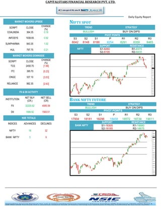 CAPITALSTARS FINANCIAL RESEARCH PVT. LTD. 
Daily Equity Report MARKET MOVERS UPSIDE 
NIFTY SPOT TREND STRATEGY 
BULLISH 
BUY ON DIPS PIVOT POINTS 
S3 
S2 
S1 
P 
R1 
R2 
R3 
8042 
8148 
8186 
8254 
8291 
8359 
8465 NIFTY SUPPORT RESISTANCE 
S1-8260 
R1-8375 
S2-8195 
R2-8435 BANK NIFTY FUTURE TREND STRATEGY 
BULLISH 
BUY ON DIPS PIVOT POINTS 
S3 
S2 
S1 
P 
R1 
R2 
R3 
17904 
18181 
18296 
18458 
18572 
18734 
19011 BANK NIFTY SUPPORT RESISTANCE 
S1-18305 
R1-18680 
S2-18185 
R2-18875 
SCRIPT 
CLOSE 
CHANGE (%) 
COALINDIA 
364.35 
0.18 
INFOSYS 
1938.65 
0.92 
SUNPHARMA 
843.35 
1.02 
HUL 
797.75 
0.21 MARKET MOVERS DOWNSIDE 
SCRIPT 
CLOSE 
CHANGE (%) 
TCS 
2450.70 
[1.66] 
ITC 
395.70 
[0.23] 
ONGC 
337.10 
[3.53] 
RELIANCE 
882.35 
[2.63] FII & DII ACTIVITY 
INSTITUTION 
NET BUY (CR.) 
NET SELL (CR) 
FII 
32220.62 
4085.58 
DII 
1906.92 
1583.51 NSE TOTALS 
INDICES 
ADVANCES 
DECLINES 
NIFTY 
18 
32 
BANK NIFTY 
3 
9 
 