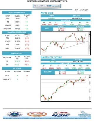 CAPITALSTARS FINANCIAL RESEARCH PVT. LTD.
Daily Equity Report
MARKET MOVERS UPSIDE NIFTY SPOT
TREND STRATEGY
BULLISH BUY ON DIPS
PIVOT POINTS
S3 S2 S1 P R1 R2 R3
8341 8420 8467 8498 8545 8577 8655
NIFTY
SUPPORT RESISTANCE
S1-8425 R1-8565
S2-8350 R2-8595
BANK NIFTY FUTURE
TREND STRATEGY
BULLISH BUY ON DIPS
PIVOT POINTS
S3 S2 S1 P R1 R2 R3
18815 19034 19161 19253 19380 19472 19691
BANK NIFTY
SUPPORT RESISTANCE
S1-19110 R1-19520
S2-18990 R2-19685
SCRIPT CLOSE
CHANGE
(%)
ONGC 347.10 0.17
ITC 360.10 0.61
RELIANCE 869.70 0.63
HDFC BANK 1001.35 0.83
MARKET MOVERS DOWNSIDE
SCRIPT CLOSE
CHANGE
(%)
TCS 2532.15 [0.27]
INFOSYS 2118.30 [0.75]
SBIN 315.45 [1.51]
HDFC 1194.55 [0.67]
FII & DII ACTIVITY
INSTITUTION
NET BUY
(CR.)
NET SELL
(CR)
FII 6718.16 5618.23
DII 1417.6 2134.51
NSE TOTALS
INDICES ADVANCES DECLINES
NIFTY 26 24
BANK NIFTY 5 7
 