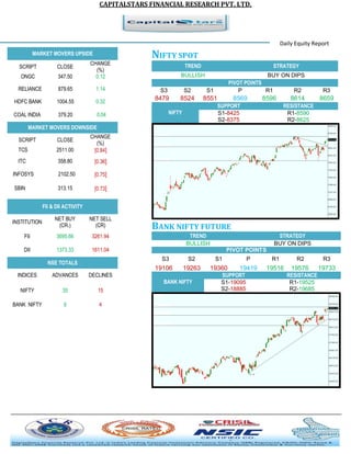 CAPITALSTARS FINANCIAL RESEARCH PVT. LTD.
Daily Equity Report
MARKET MOVERS UPSIDE NIFTY SPOT
TREND STRATEGY
BULLISH BUY ON DIPS
PIVOT POINTS
S3 S2 S1 P R1 R2 R3
8479 8524 8551 8569 8596 8614 8659
NIFTY
SUPPORT RESISTANCE
S1-8425 R1-8590
S2-8375 R2-8625
BANK NIFTY FUTURE
TREND STRATEGY
BULLISH BUY ON DIPS
PIVOT POINTS
S3 S2 S1 P R1 R2 R3
19106 19263 19360 19419 19516 19576 19733
BANK NIFTY
SUPPORT RESISTANCE
S1-19095 R1-19525
S2-18885 R2-19685
SCRIPT CLOSE
CHANGE
(%)
ONGC 347.50 0.12
RELIANCE 879.65 1.14
HDFC BANK 1004.55 0.32
COAL INDIA 379.20 0.04
MARKET MOVERS DOWNSIDE
SCRIPT CLOSE
CHANGE
(%)
TCS 2511.00 [0.84]
ITC 358.80 [0.36]
INFOSYS 2102.50 [0.75]
SBIN 313.15 [0.73]
FII & DII ACTIVITY
INSTITUTION
NET BUY
(CR.)
NET SELL
(CR)
FII 3695.66 3261.94
DII 1373.33 1611.04
NSE TOTALS
INDICES ADVANCES DECLINES
NIFTY 35 15
BANK NIFTY 8 4
 