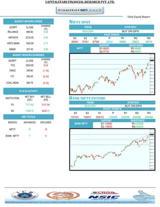 CAPITALSTARS FINANCIAL RESEARCH PVT. LTD.
Daily Equity Report
MARKET MOVERS UPSIDE NIFTY SPOT
TREND STRATEGY
BULLISH BUY ON DIPS
PIVOT POINTS
S3 S2 S1 P R1 R2 R3
8690 8761 8798 8832 8869 8903 8974
NIFTY
SUPPORT RESISTANCE
S1-8805 R1-8880
S2-8750 R2-8925
BANK NIFTY FUTURE
TREND STRATEGY
BULLISH BUY ON DIPS
PIVOT POINTS
S3 S2 S1 P R1 R2 R3
19703 19901 20010 20099 20208 20296 20494
BANK NIFTY
SUPPORT RESISTANCE
S1-19980 R1-20200
S2-19800 R2-20425
SCRIPT CLOSE
CHANGE
(%)
RELIANCE 886.90 0.36
INFOSYS 2215.05 0.85
HDFC BANK 1042.80 2.11
SBINK 327.45 0.86
MARKET MOVERS DOWNSIDE
SCRIPT CLOSE
CHANGE
(%)
TCS 2503.60 [0.4]
ONGC 348.80 [1.16]
ITC 349.45 [0.34]
COAL INDIA 394.70 [0.43]
FII & DII ACTIVITY
INSTITUTION
NET BUY
(CR.)
NET SELL
(CR)
FII 7171.82 5151.84
DII 1320.15 2620.11
NSE TOTALS
INDICES ADVANCES DECLINES
NIFTY 31 19
BANK NIFTY 7 5
 