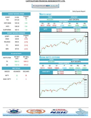 CAPITALSTARS FINANCIAL RESEARCH PVT. LTD.
Daily Equity Report
MARKET MOVERS UPSIDE NIFTY SPOT
TREND STRATEGY
BULLISH BUY ON DIPS
PIVOT POINTS
S3 S2 S1 P R1 R2 R3
8617 8706 8752 8796 8841 8886 8975
NIFTY
SUPPORT RESISTANCE
S1-8750 R1-8950
S2-8705 R2-9015
BANK NIFTY FUTURE
TREND STRATEGY
BULLISH BUY ON DIPS
PIVOT POINTS
S3 S2 S1 P R1 R2 R3
19111 19549 19800 19986 20238 20423 20861
BANK NIFTY
SUPPORT RESISTANCE
S1-19700 R1-20350
S2-19520 R2-20600
SCRIPT CLOSE
CHANGE
(%)
TCS 2514.20 1.3
HDFC BANK 1081.60 0.39
HDFC 1269.30 0.54
SUNPHARMA 929.10 1.24
MARKET MOVERS DOWNSIDE
SCRIPT CLOSE
CHANGE
(%)
ONGC 349.85 [0.43]
RELIANCE 908.05 [0.79]
ITC 360.65 [2.14]
SBIN 307.50 [0.47]
FII & DII ACTIVITY
INSTITUTION
NET BUY
(CR.)
NET SELL
(CR)
FII 5639.15 6269.12
DII 1747.14 1971.21
NSE TOTALS
INDICES ADVANCES DECLINES
NIFTY 22 28
BANK NIFTY 8 4
 