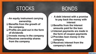 STOCKS
- An equity instrument carrying
ownership.
 Benefits from the growth of
the company.
 Profits are paid out in the form
of dividends
 Invests money in the company
 Receives ownership shares
from the company
- A debt interest with a promise
to pay back the money with
interest
 Benefits from the interest
amounts paid for the loan
 Interest payments are made in
the form of coupon payments
 Provides loan money in the
company
 Receives interest from the
company’s debt
BONDS
 