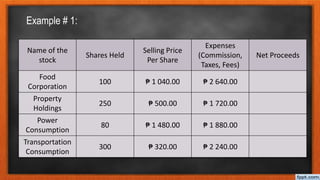 Example # 1:
Name of the
stock
Shares Held
Selling Price
Per Share
Expenses
(Commission,
Taxes, Fees)
Net Proceeds
Food
Corporation
100 ₱ 1 040.00 ₱ 2 640.00
Property
Holdings
250 ₱ 500.00 ₱ 1 720.00
Power
Consumption
80 ₱ 1 480.00 ₱ 1 880.00
Transportation
Consumption
300 ₱ 320.00 ₱ 2 240.00
 