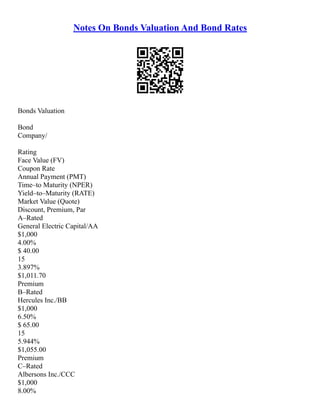 Notes On Bonds Valuation And Bond Rates
Bonds Valuation
Bond
Company/
Rating
Face Value (FV)
Coupon Rate
Annual Payment (PMT)
Time–to Maturity (NPER)
Yield–to–Maturity (RATE)
Market Value (Quote)
Discount, Premium, Par
A–Rated
General Electric Capital/AA
$1,000
4.00%
$ 40.00
15
3.897%
$1,011.70
Premium
B–Rated
Hercules Inc./BB
$1,000
6.50%
$ 65.00
15
5.944%
$1,055.00
Premium
C–Rated
Albersons Inc./CCC
$1,000
8.00%
 