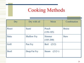 Cooking Methods Dry Dry with oil Moist Combination Roast Sauté Poach  (150-185) Braise Bake Shallow Fry Simmer  (185-200) Stew Grill Pan Fry Boil  (212) Broil Deep Fat Fry Steam  (212+) 