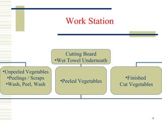 Work Station Cutting Board Wet Towel Underneath Unpeeled Vegetables Peelings / Scraps Wash, Peel, Wash Peeled Vegetables Finished  Cut Vegetables 