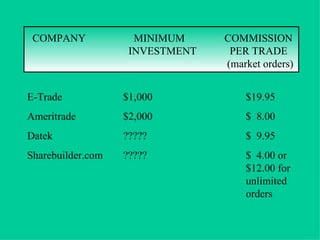 COMPANY   MINIMUM  COMMISSION INVESTMENT   PER TRADE  (market orders) E-Trade $1,000   $19.95 Ameritrade $2,000   $  8.00 Datek ?????   $  9.95 Sharebuilder.com ?????   $  4.00 or     $12.00 for   unlimited   orders 