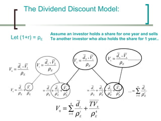 The Dividend Discount Model:


                          Assume an investor holds a share for one year and sells
 Let (1+r) = ρE           To another investor who also holds the share for 1 year..



                                             d 3 + V3         d 4 + V4
                                        V2 =             V3 =          ...........
                      d 2 + V2                 ρE               ρE
       d1 + V1   V1 =
V0 =                     ρE
        ρE

    d   V                                                                      ∞
                      d   d   V                  d   d   d   V                       dt
V0 = 1 + 1
    ρE ρE
                     = 1 + 2 + 22               = 1 + 2 + 3 + 3         ... = ∑
                      ρE ρE ρE
                            2
                                                 ρE ρE ρE ρE
                                                       2   3   3
                                                                              t =1   ρE
                                                                                      t



                                    4  d t TV4
                             V0 = ∑ t + 4
                                  t =1 ρ    ρE
                                         E
 