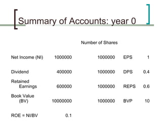 Summary of Accounts: year 0

                             Number of Shares


Net Income (NI)   1000000           1000000     EPS     1


Dividend            400000          1000000     DPS    0.4

Retained
   Earnings         600000          1000000     REPS   0.6

Book Value
   (BV)           10000000          1000000     BVP    10


ROE = NI/BV            0.1
 