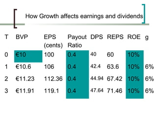 How Growth affects earnings and dividends


T   BVP      EPS     Payout DPS REPS ROE g
             (cents) Ratio
0   €10      100     0.4     40     60     10%
1   €10.6    106     0.4     42.4   63.6   10% 6%
2   €11.23   112.36 0.4      44.94 67.42 10%       6%
3   €11.91   119.1   0.4     47.64 71.46 10%       6%
 