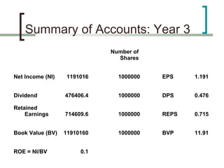 Summary of Accounts: Year 3
                             Number of
                               Shares


Net Income (NI)   1191016      1000000   EPS    1.191


Dividend          476406.4     1000000   DPS    0.476

Retained
    Earnings      714609.6     1000000   REPS   0.715


Book Value (BV)   11910160     1000000   BVP    11.91


ROE = NI/BV            0.1
 