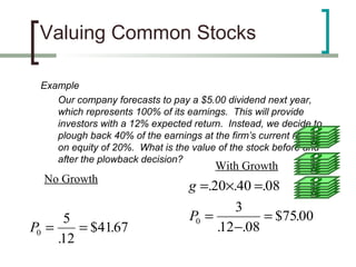 Valuing Common Stocks

 Example
    Our company forecasts to pay a $5.00 dividend next year,
    which represents 100% of its earnings. This will provide
    investors with a 12% expected return. Instead, we decide to
    plough back 40% of the earnings at the firm’s current return
    on equity of 20%. What is the value of the stock before and
    after the plowback decision?
                                        With Growth
  No Growth
                                  g =.20×.40 =.08
                                           3
      5                           P0 =          = $75.00
P0 =     = $41.67                      .12 −.08
     .12
 