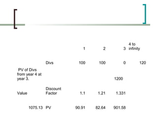 4 to
                               1       2           3 infinity


                 Divs        100     100           0        120
 PV of Divs
from year 4 at
year 3.                                     1200

                 Discount
Value            Factor       1.1    1.21    1.331


        1075.13 PV          90.91   82.64   901.58
 