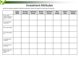 Piggy
Bank
Savings
Account
Individual
Bonds
Mutual
Funds
Individual
Stocks
Real
Estate
Collect-
ibles
Precious
Metals
Do you need a
minimum amount of
money to start/buy
it?
Can you get initial
money back?
Does it pay interest?
Can someone steal
it?
Is it professionally
managed?
Is it easy to access
the money?
Best for Long-Term
or Short-Term
Goals?
Identify the attributes (qualities) for different investments. Answer the questions for each type of investment.
Investment Attributes
 
