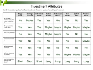 Piggy
Bank
Savings
Account
Individual
Bonds
Mutual
Funds
Individual
Stocks
Real
Estate
Collect-
ibles
Precious
Metals
Do you need a
minimum amount of
money to start/buy
it?
No Maybe Yes Yes Yes Yes No Yes
Can you get initial
money back? Yes Yes Yes Maybe Maybe Maybe Maybe Maybe
Does it pay interest?
No Yes Yes Maybe Maybe No No No
Can someone steal
it?
Yes No No No No No Yes Maybe
Is it professionally
managed? No Yes Yes Yes No No No No
Is it easy to access
the money? Yes Yes No Yes Yes Maybe Maybe Maybe
Best for Long-Term
or Short-Term
Goals? Short Short Short Long Long Long Long Long
Identify the attributes (qualities) for different investments. Answer the questions for each type of investment.
Investment Attributes
 