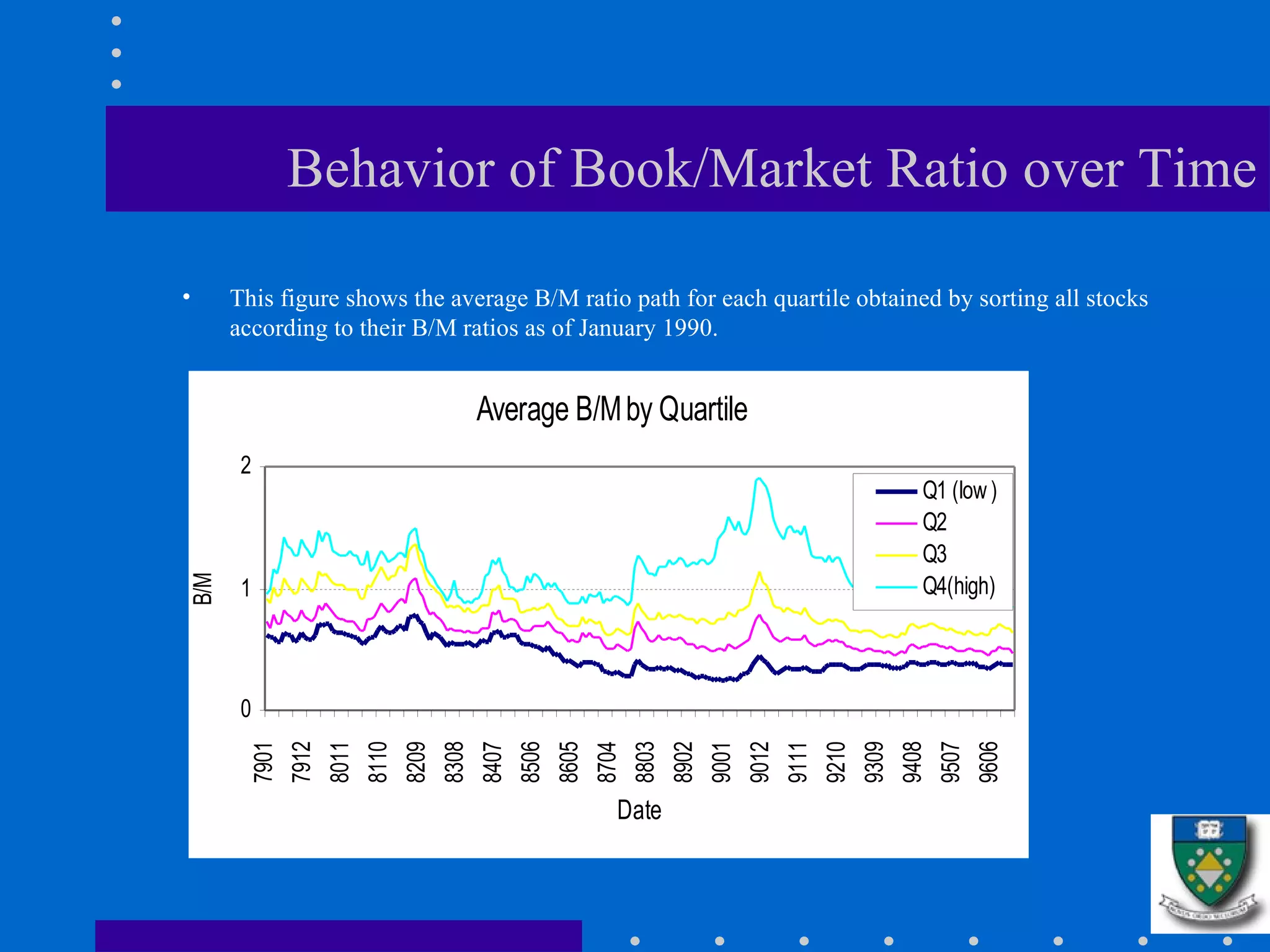 Behavior of Book/Market Ratio over Time This figure shows the average B/M ratio path for each quartile obtained by sorting all stocks according to their B/M ratios as of January 1990.  