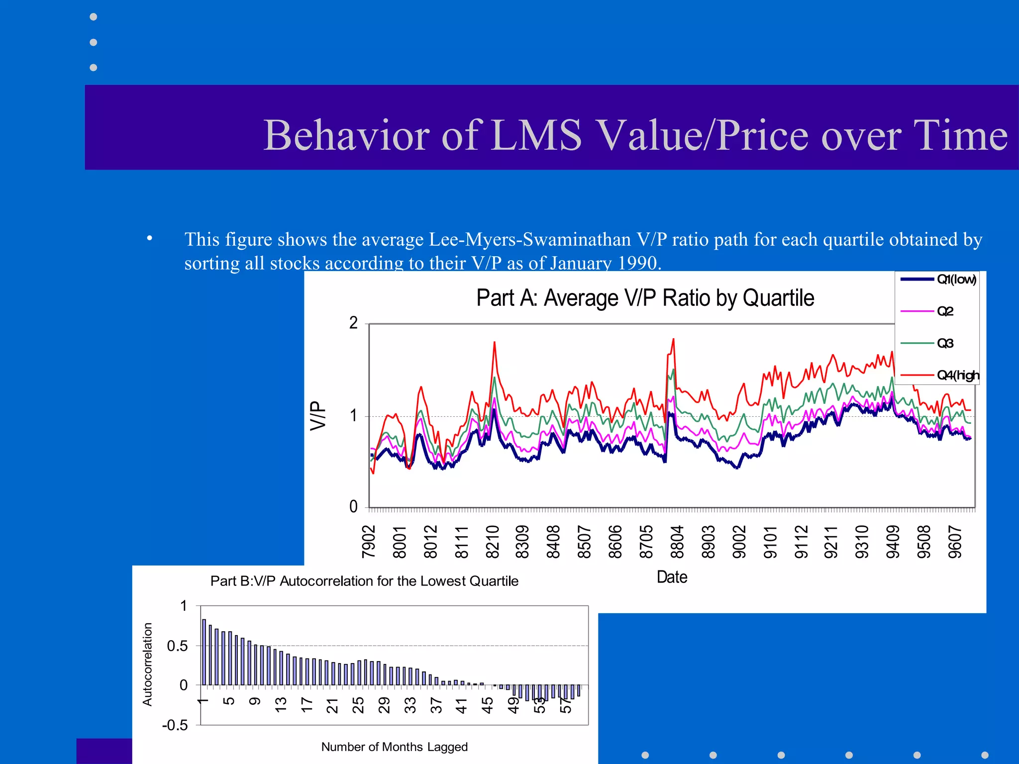 Behavior of LMS Value/Price over Time This figure shows the average Lee-Myers-Swaminathan V/P ratio path for each quartile obtained by sorting all stocks according to their V/P as of January 1990.  