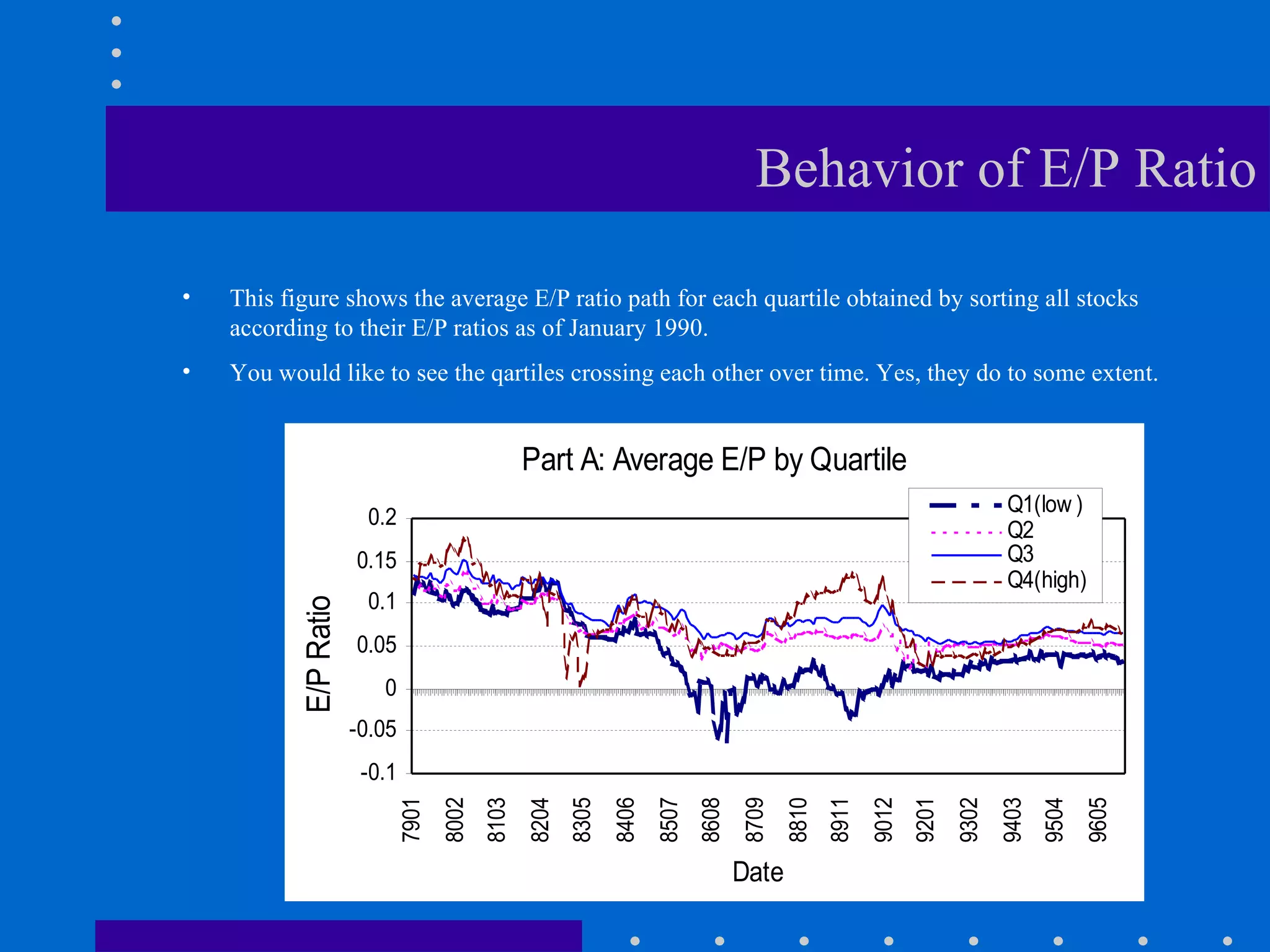 Behavior of E/P Ratio This figure shows the average E/P ratio path for each quartile obtained by sorting all stocks according to their E/P ratios as of January 1990.  You would like to see the qartiles crossing each other over time. Yes, they do to some extent. 