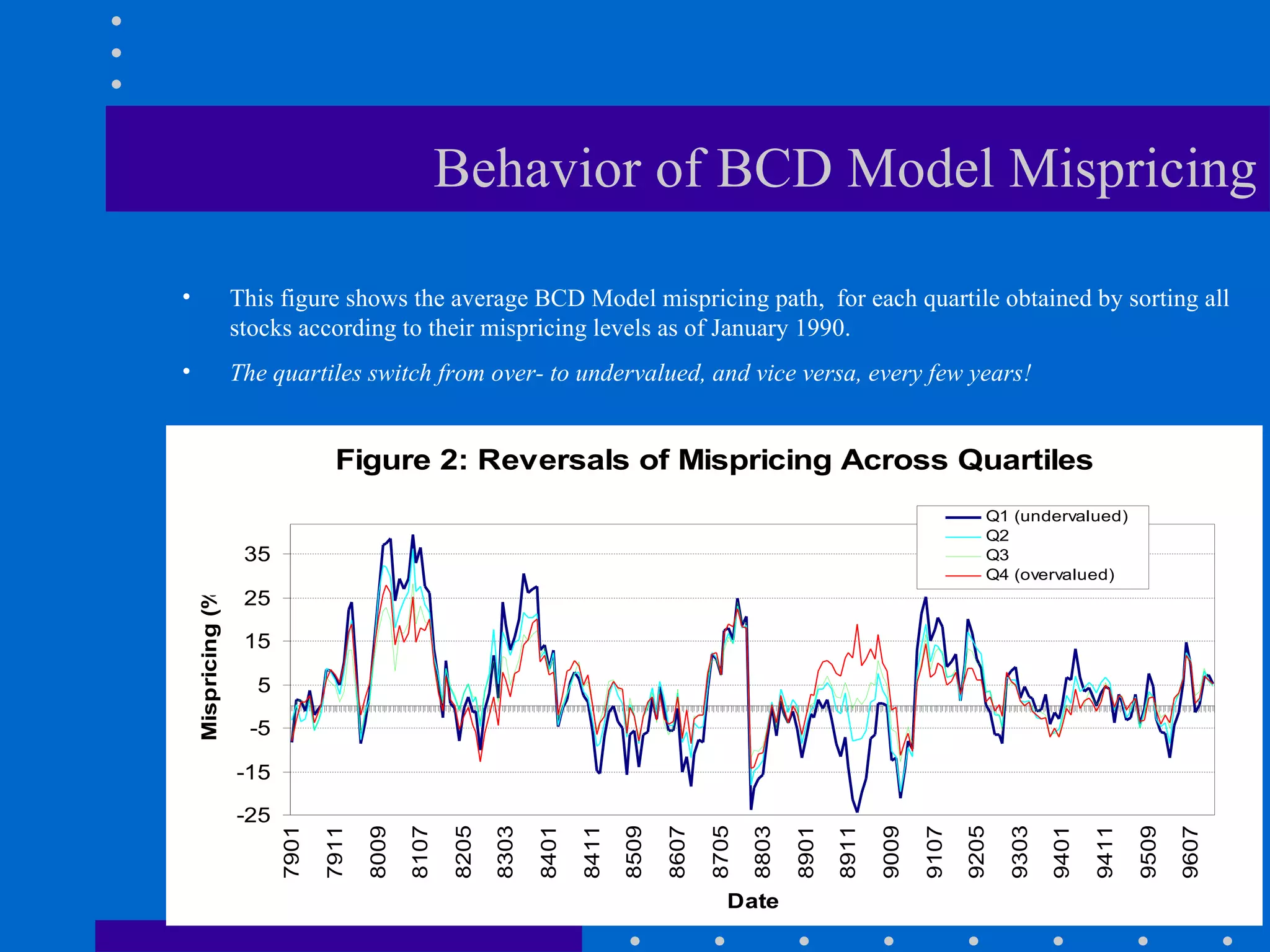 Behavior of BCD Model Mispricing This figure shows the average BCD Model mispricing path,  for each quartile obtained by sorting all stocks according to their mispricing levels as of January 1990.  The quartiles switch from over- to undervalued, and vice versa, every few years! 