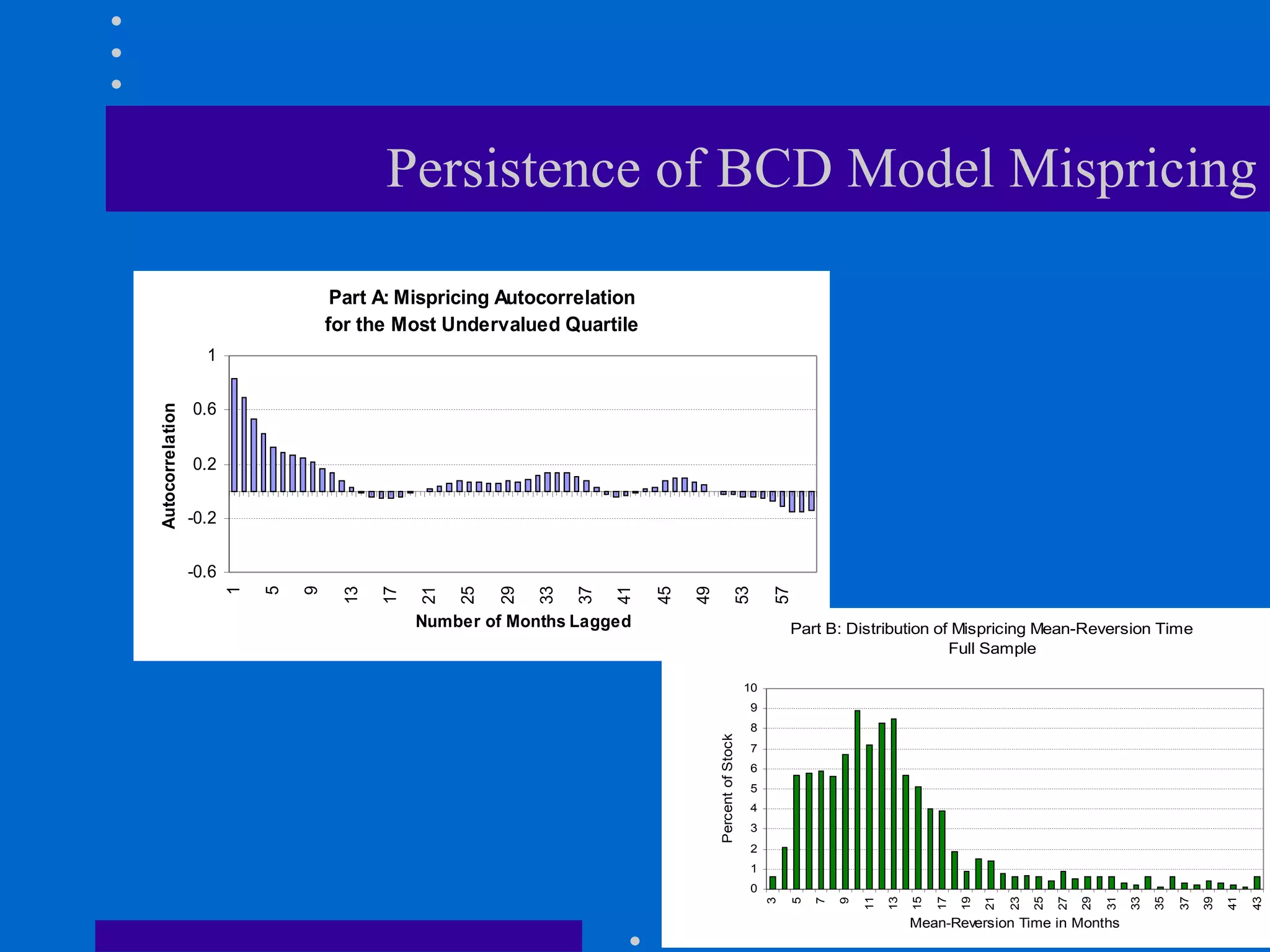 Persistence of BCD Model Mispricing 