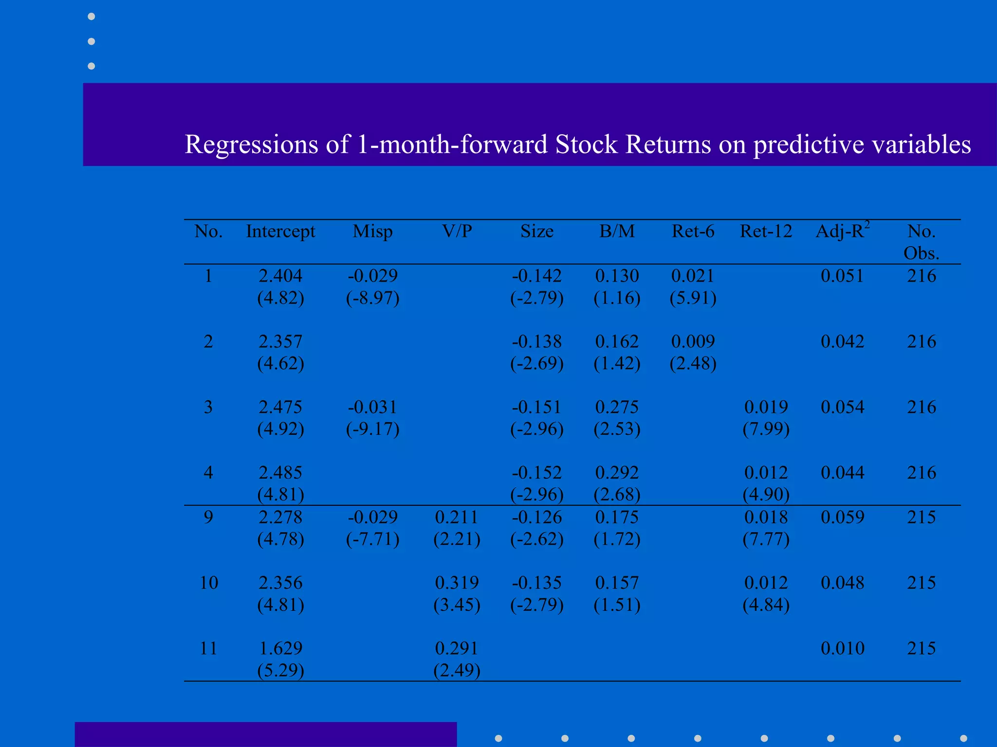 Regressions of 1-month-forward Stock Returns on predictive variables   