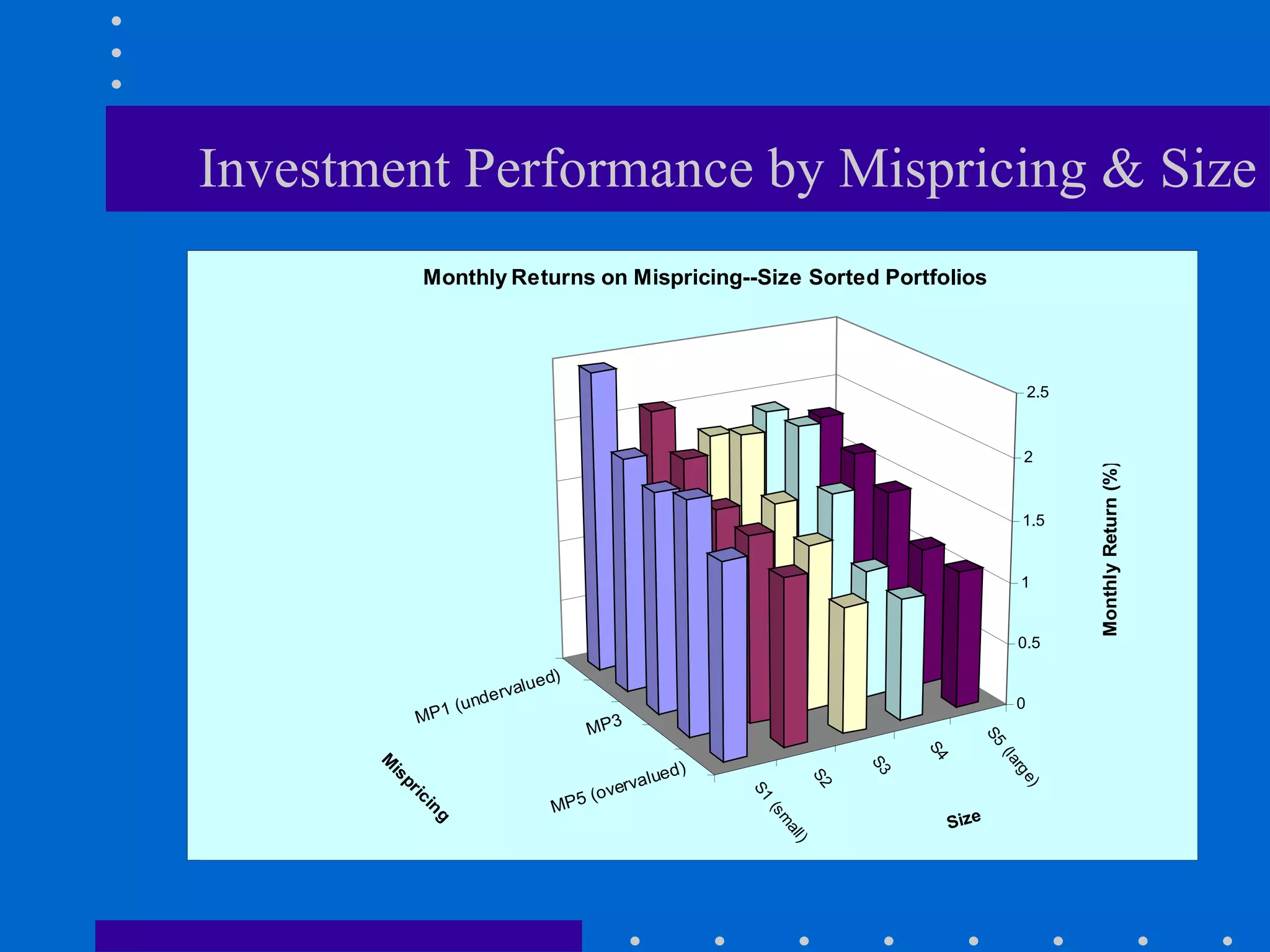 Investment Performance by Mispricing & Size 