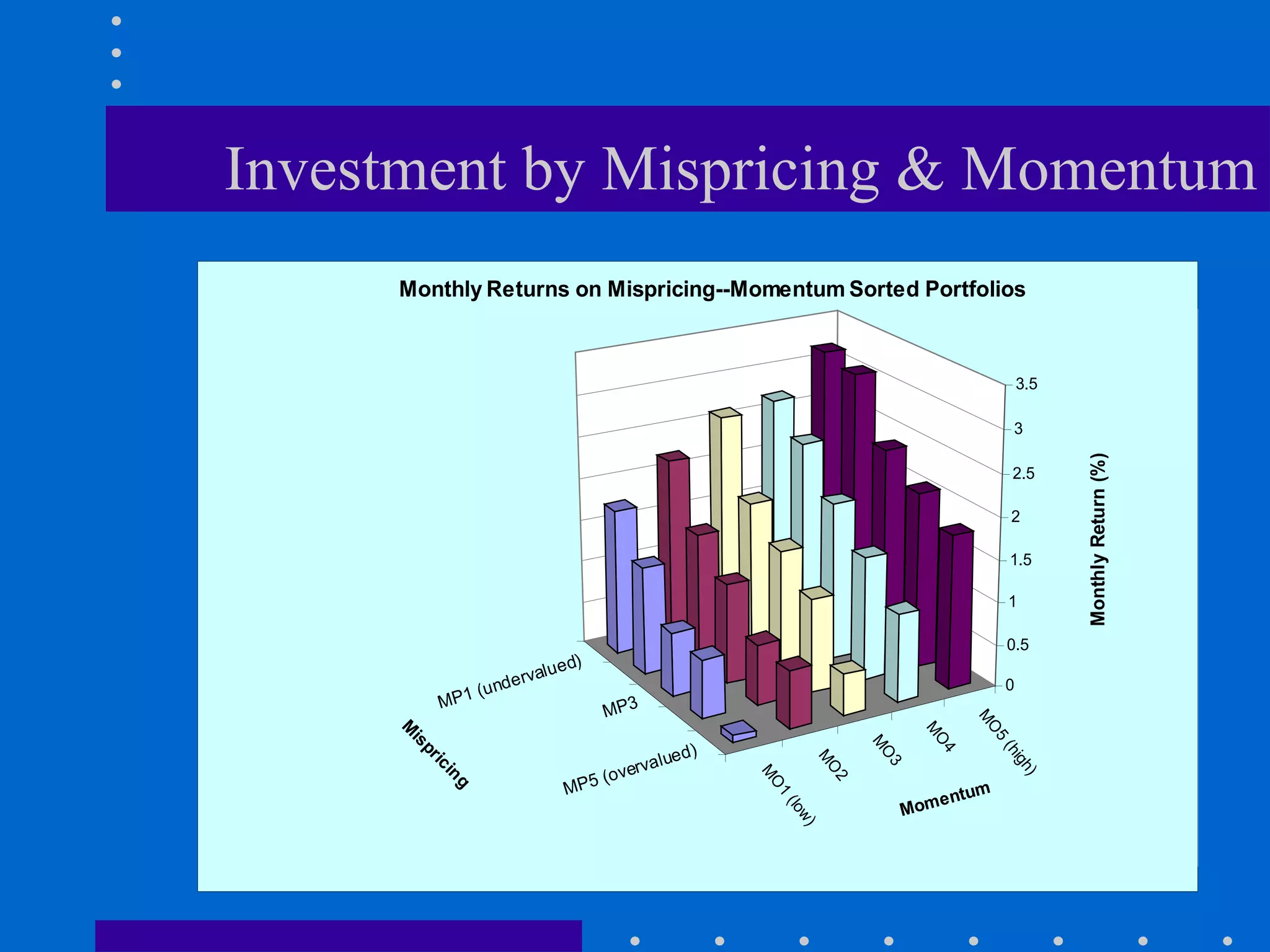 Investment by Mispricing & Momentum 