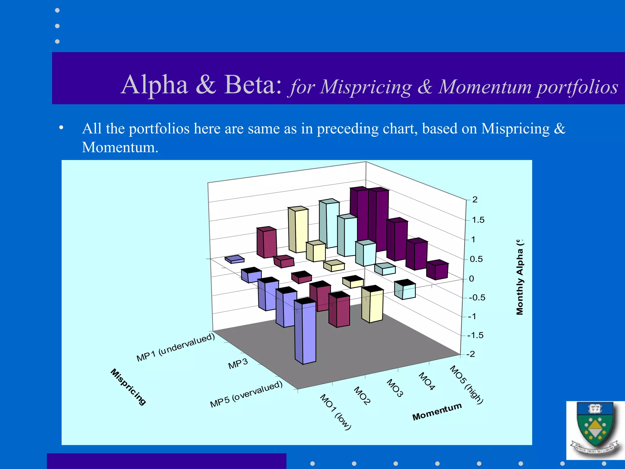 Alpha & Beta:   for Mispricing & Momentum portfolios All the portfolios here are same as in preceding chart, based on Mispricing & Momentum. 