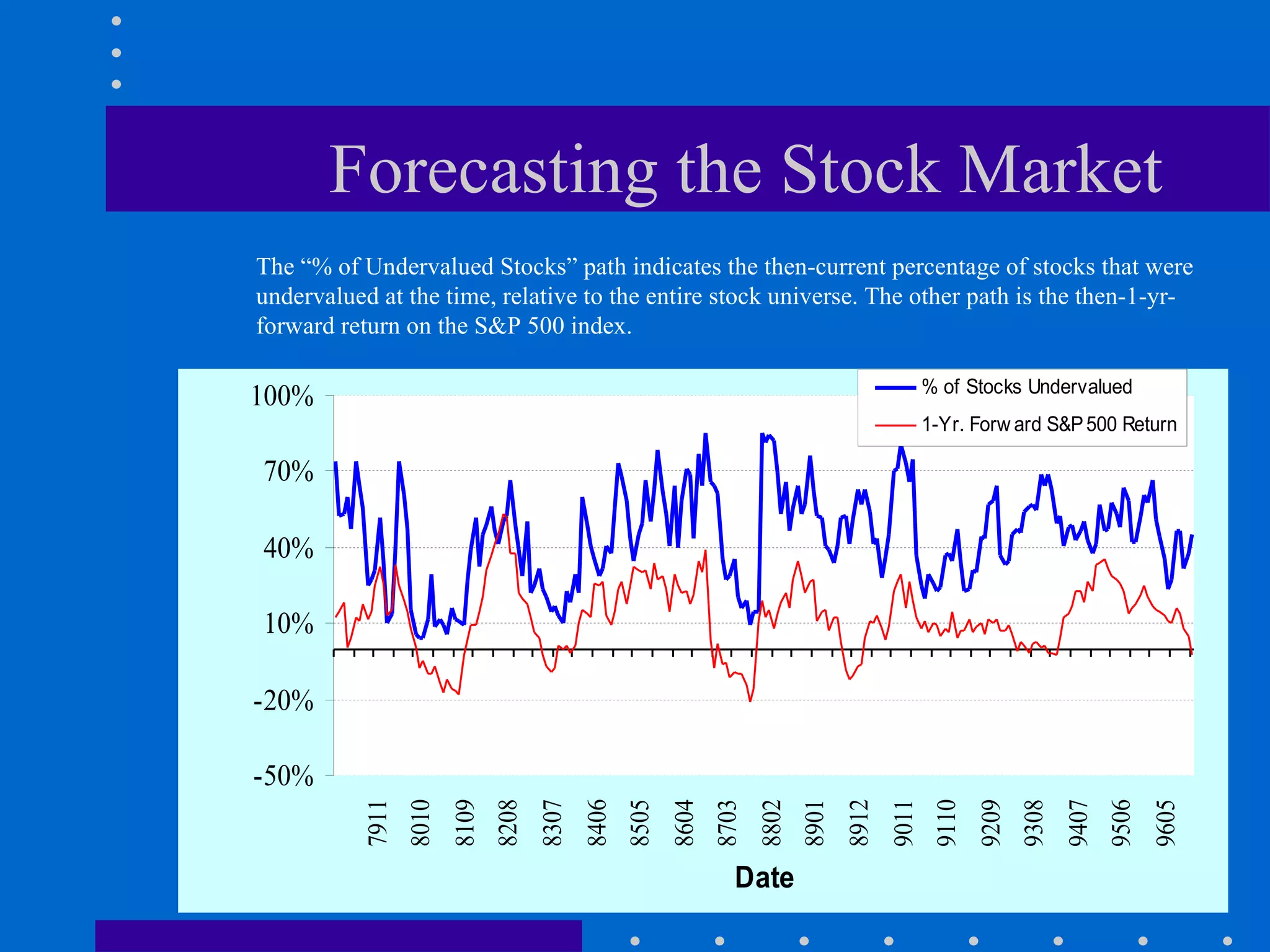 Forecasting the Stock Market The “% of Undervalued Stocks” path indicates the then-current percentage of stocks that were undervalued at the time, relative to the entire stock universe. The other path is the then-1-yr-forward return on the S&P 500 index. 