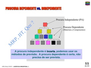PROCURA DEPENDENTE  vs.  INDEPENDENTE Procura Independente (PA) Procura Dependente (Materiais e Componentes) A procura independente é  incerta , podemos usar os  métodos de previsão.  A procura dependente é certa, não  precisa de ser prevista. MRP, JIT, Qee ? 