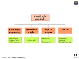 Classificação dos stocks Localização no processo Quantidade e valor Tipo de procura Outros Matérias-prima Em curso (WIP) Produto acabado… Análise ABC Dependente Independente Manutenção Operação Stock de Segurança 