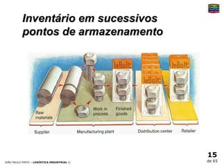 Inventário em sucessivos pontos de armazenamento 