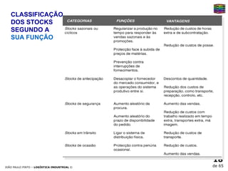 CLASSIFICAÇÃO  DOS STOCKS  SEGUNDO A  SUA FUNÇÃO 
