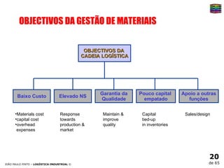 OBJECTIVOS DA GESTÃO DE MATERIAIS Apoio a outras funções Pouco capital  empatado Garantia da Qualidade Elevado NS Baixo Custo OBJECTIVOS DA  CADEIA LOGÍSTICA Materials cost capital cost overhead  expenses Response towards  production & market Maintain & improve quality Capital tied-up in inventories Sales/design 