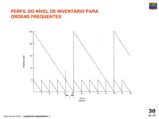 PERFIL DO NÍVEL DE INVENTÁRIO PARA ORDENS FREQUENTES 