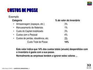 C USTOS DE POSSE Exemplo Categoria % do valor do Inventário Armazenagem (espaços, etc.) 3% Manuseamento de Materiais 1% Custo do Capital imobilizado 3% Custos com o Pessoal 4% Custos de perdas, obsolência, etc. 3% Custo Total de Posse 14% Este valor indica que 14% dos custos totais (anuais) despendidos com o inventário é gasto com a sua posse. Normalmente as empresas tendem a ignorar estes valores ... 