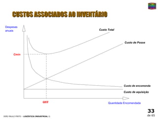 CUSTOS ASSOCIADOS AO INVENTÁRIO Custo de encomenda 