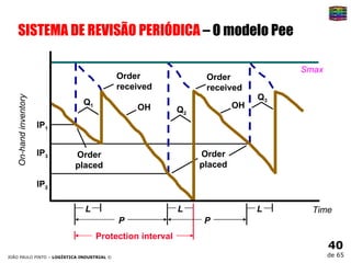 SISTEMA DE REVISÃO PERIÓDICA  – O modelo Pee Time On-hand inventory IP 1 IP 3 IP 2 Order received Order received OH OH Order placed Order placed Q 1 Q 2 Q 3 Smax L L L P P Protection interval 