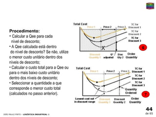 6 7 Procedimento: Calcular a Qee para cada   nível de desconto; A Qee calculada está dentro  do nível de desconto? Se não, utilize o menor custo unitário dentro dos níveis de desconto; Calcular o custo total para a Qee ou para o mais baixo custo unitário dentro dos níveis de desconto; Seleccionar a quantidade a que corresponde o menor custo total (calculados no passo anterior). 