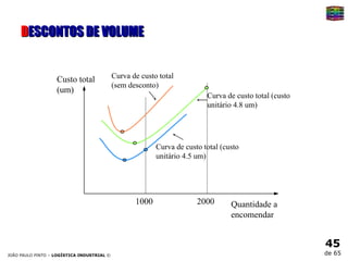 D ESCONTOS DE VOLUME 1000 2000 Quantidade a encomendar Custo total (um) Curva de custo total (sem desconto) Curva de custo total (custo unitário 4.5 um) Curva de custo total (custo unitário 4.8 um) 