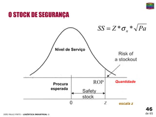O STOCK DE SEGURANÇA Nível de Serviço Procura esperada Quantidade escala z 