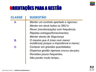 O RIENTAÇÕES PARA A GESTÃO CLASSE SUGESTÃO A Manter um controlo apertado e rigoroso; Manter em stock todos os SKU’s; Rever (monitorização) com frequência; Rápidas entregas/fornecimentos; Manter stocks de Segurança B O mesmo que A (mas com menor   incidência) porque a importância é menor; C Comprar em grandes quantidades; Dispensa gestão rigorosa  (menos atenção) ; Revisões pouco frequentes. Não perder muito tempo... 