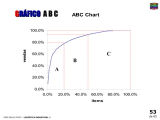 G RÁFICO  A B C A B C vendas 