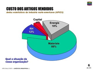 CUSTO DOS ARTIGOS VENDIDOS dados estatísticos da industria norte-americana (APICS) Qual a situação da  vossa organização? RH 12% Capital 4% Energia 18% Materiais 66% 