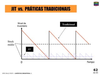 0 Tempo Nível de  Inventário Stock  médio JIT  vs.  PRÁTICAS TRADICIONAIS Tradicional JIT 