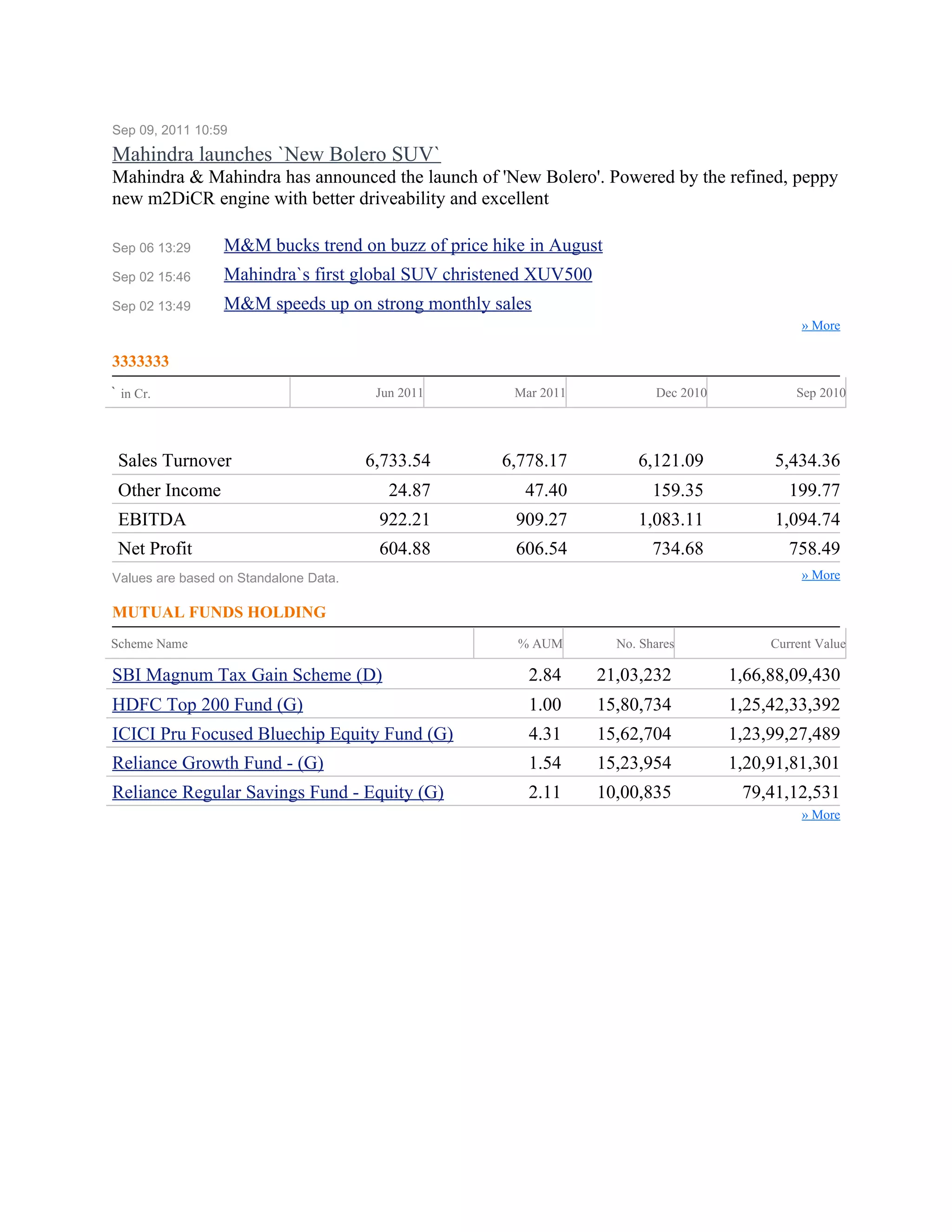 Sep 09, 2011 10:59
Mahindra launches `New Bolero SUV`
Mahindra & Mahindra has announced the launch of 'New Bolero'. Powered by the refined, peppy
new m2DiCR engine with better driveability and excellent

Sep 06 13:29     M&M bucks trend on buzz of price hike in August
Sep 02 15:46     Mahindra`s first global SUV christened XUV500
Sep 02 13:49     M&M speeds up on strong monthly sales
                                                                                              » More

3333333
` in Cr.                                Jun 2011     Mar 2011            Dec 2010            Sep 2010




 Sales Turnover                        6,733.54    6,778.17           6,121.09           5,434.36
 Other Income                             24.87       47.40              159.35             199.77
 EBITDA                                 922.21       909.27           1,083.11           1,094.74
 Net Profit                             604.88       606.54              734.68             758.49
Values are based on Standalone Data.                                                          » More

MUTUAL FUNDS HOLDING
Scheme Name                                          % AUM         No. Shares            Current Value

SBI Magnum Tax Gain Scheme (D)                         2.84      21,03,232          1,66,88,09,430
HDFC Top 200 Fund (G)                                  1.00      15,80,734          1,25,42,33,392
ICICI Pru Focused Bluechip Equity Fund (G)             4.31      15,62,704          1,23,99,27,489
Reliance Growth Fund - (G)                             1.54      15,23,954          1,20,91,81,301
Reliance Regular Savings Fund - Equity (G)             2.11      10,00,835           79,41,12,531
                                                                                              » More
 