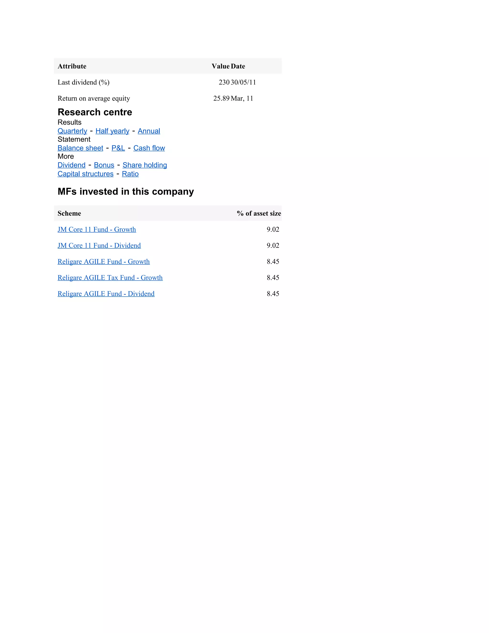 Attribute                          Value Date

Last dividend (%)                    230 30/05/11

Return on average equity           25.89 Mar, 11

Research centre
Results
Quarterly - Half yearly - Annual
Statement
Balance sheet - P&L - Cash flow
More
Dividend - Bonus - Share holding
Capital structures - Ratio

MFs invested in this company

Scheme                                    % of asset size

JM Core 11 Fund - Growth                            9.02

JM Core 11 Fund - Dividend                          9.02

Religare AGILE Fund - Growth                        8.45

Religare AGILE Tax Fund - Growth                    8.45

Religare AGILE Fund - Dividend                      8.45
 