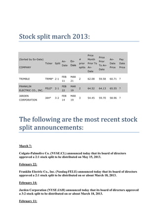 Stock split march 2013:

                                                             Price
                                                                        Price
(Sorted by Ex-Date)                                  #       Month               An-     Pay
                                       An-    Ex-                       Prior
                      Ticker   Split                 prior   Prior To            Date    Date
                                       Date   Date                      To An-
COMPANY                                              splits An-                  Price   Price
                                                                        Date
                                                             Date

                                       FEB    MAR
TRIMBLE               TRMB° 2:1                      2       62.08      59.58    60.71   ?
                                       11     21

FRANKLIN                               FEB    MAR
                      FELE°    2:1                   2       64.52      64.13    65.55   ?
ELECTRIC CO., INC.                     22     19

JARDEN                                 FEB    MAR
                      JAH°     3:2                   3       54.45      59.70    58.96   ?
CORPORATION                            14     19




The following are the most recent stock
split announcements:

March 7:

Colgate-Palmolive Co. (NYSE:CL) announced today that its board of directors
approved a 2:1 stock split to be distributed on May 15, 2013.

February 22:

Franklin Electric Co., Inc. (Nasdaq:FELE) announced today that its board of directors
approved a 2:1 stock split to be distributed on or about March 18, 2013.

February 14:

Jarden Corporation (NYSE:JAH) announced today that its board of directors approved
a 3:2 stock split to be distributed on or about March 18, 2013.

February 11:
 